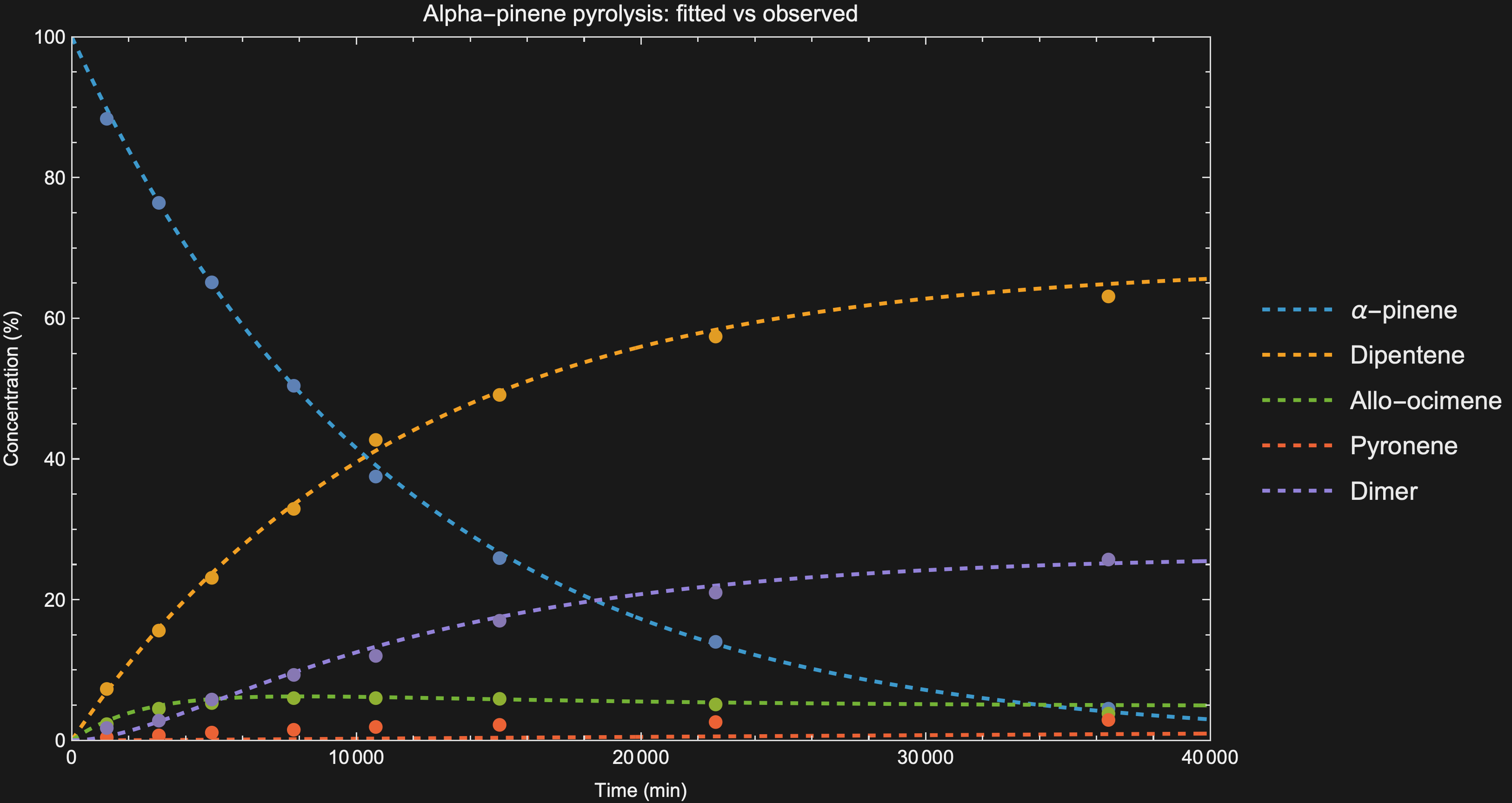 Fitted curves vs. observed concentration profiles across all 5 species