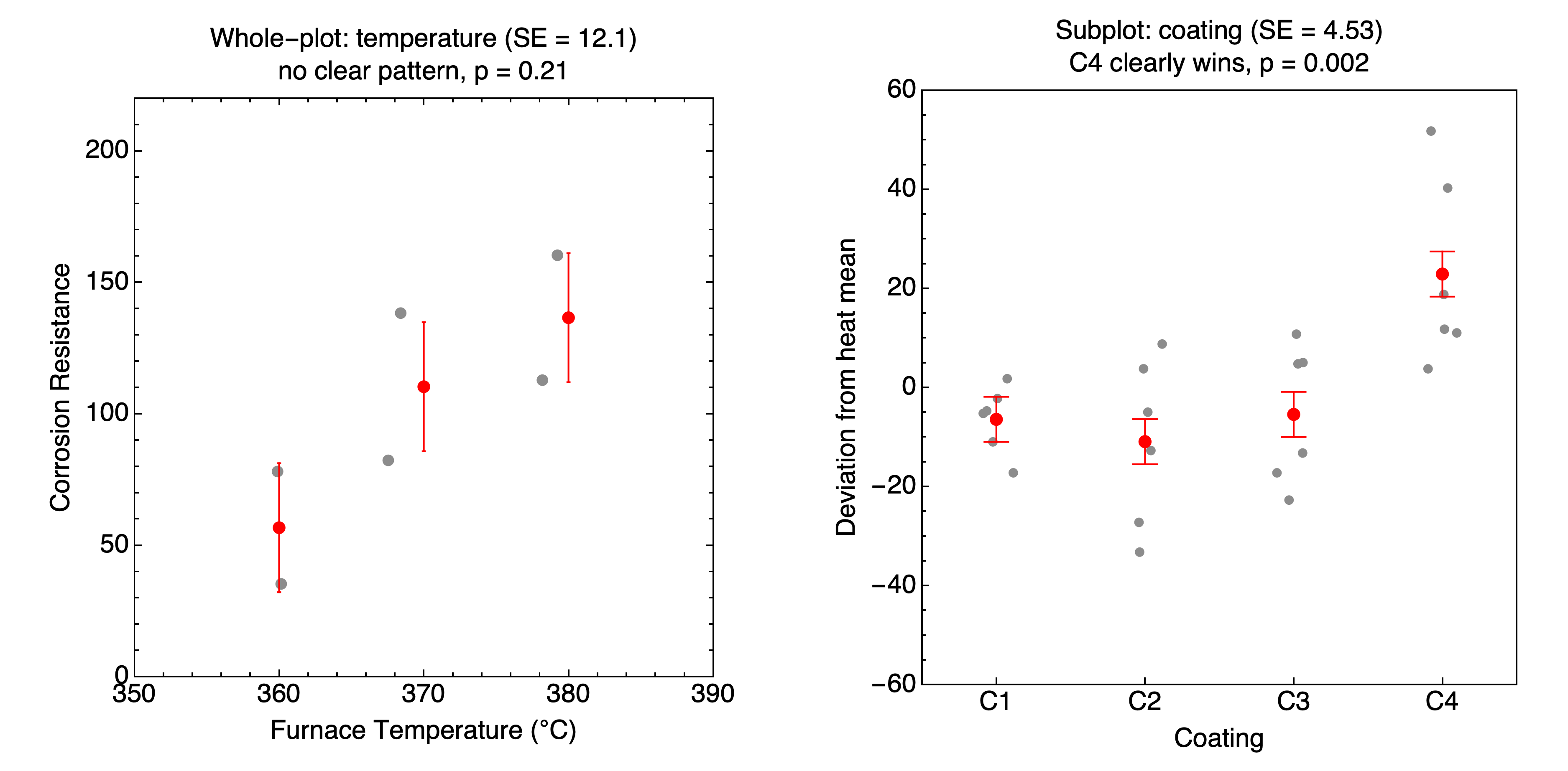 Whole-plot temperature means with wide error bars next to subplot coating means with tight error bars