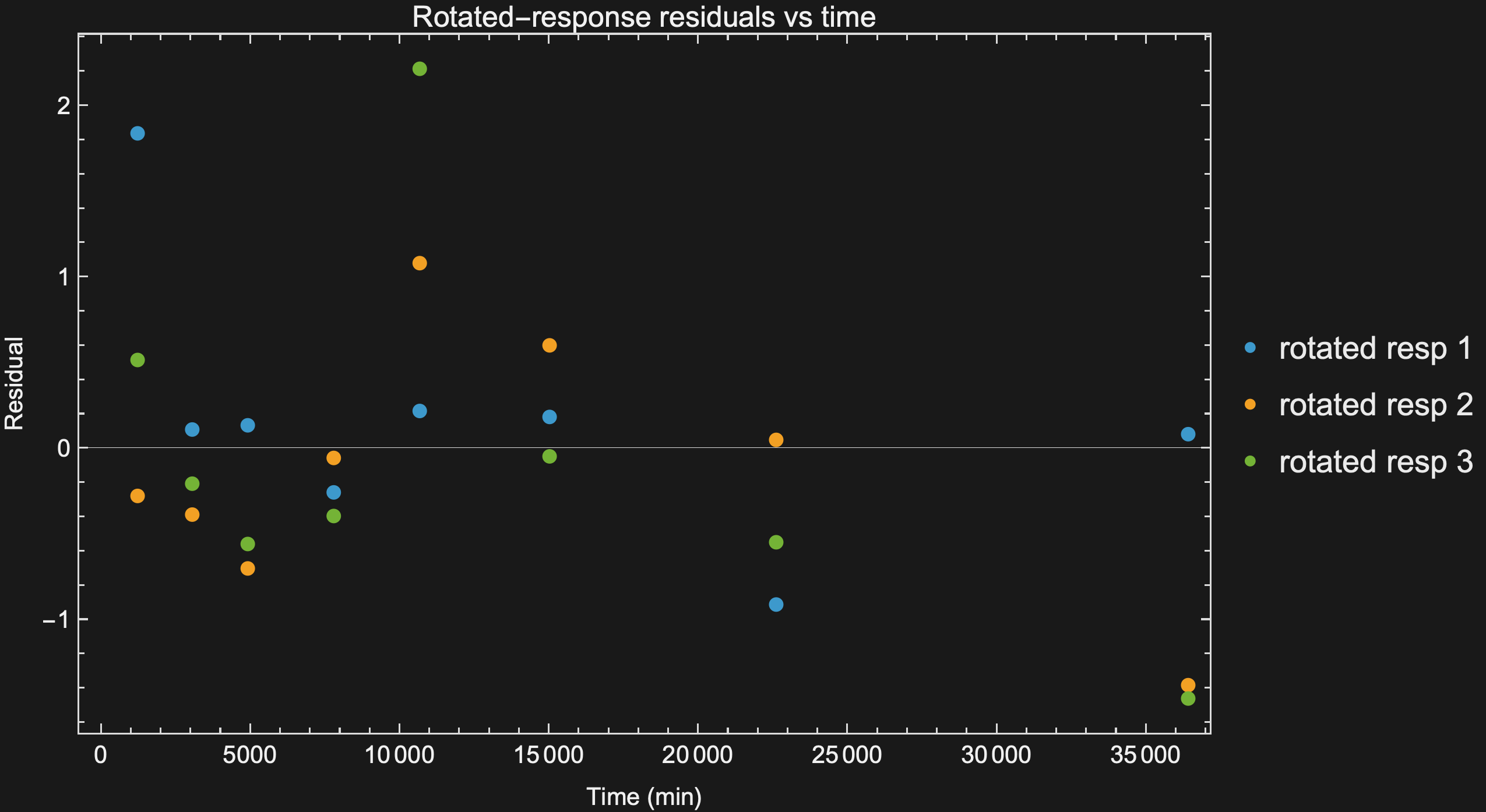 Residuals of the rotated responses plotted against time