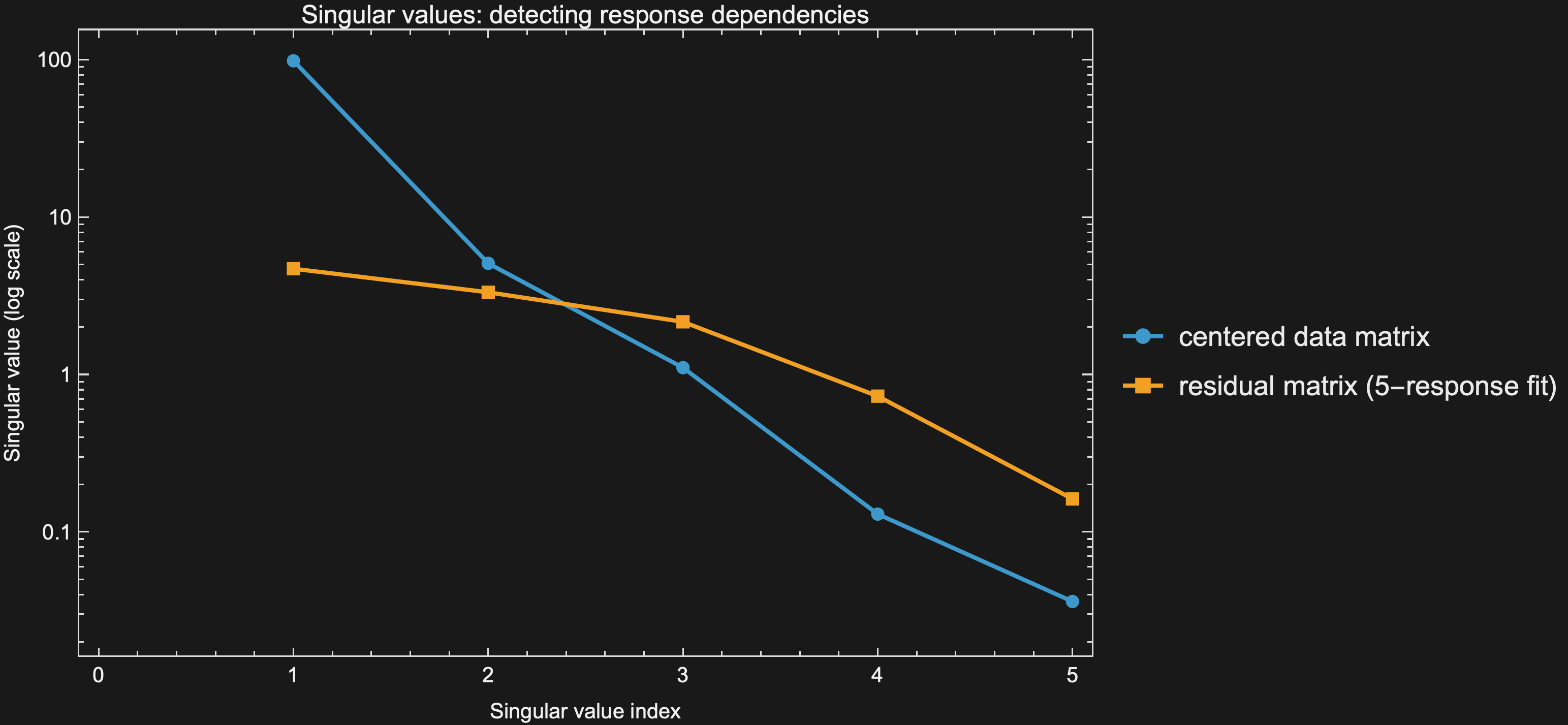 Singular values of the centered 5-response data matrix and the residual matrix, plotted on a log scale
